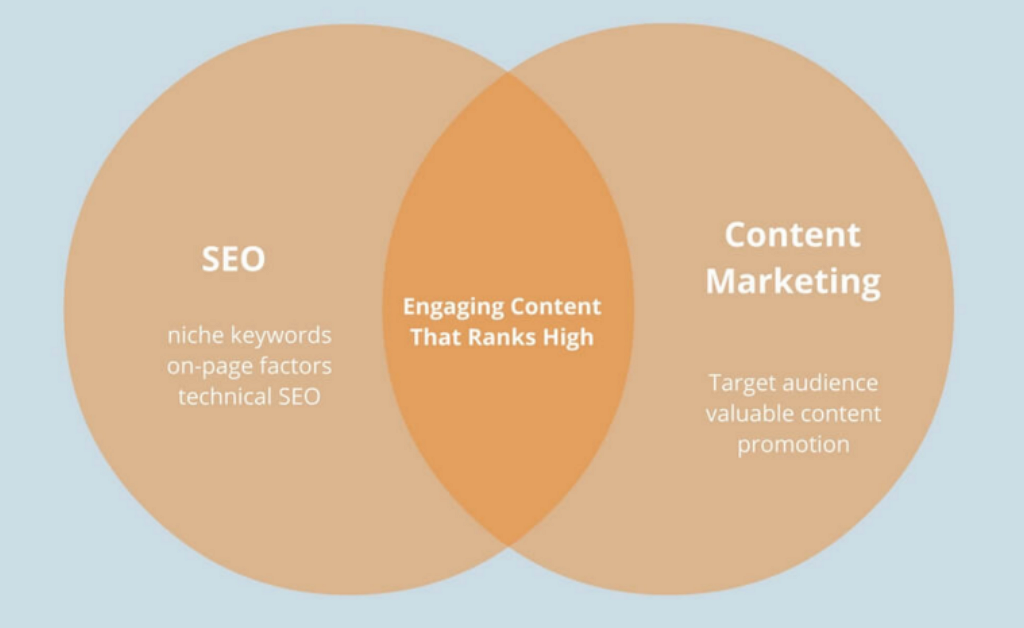 Content marketing is the strategic creation and distribution of thought leadership and instructional resources that educate and engage the target audience.