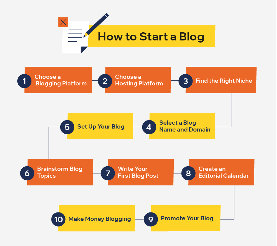 Learn how to start a successful blog in 2023 with this step-by-step guide. Discover the best tools, strategies, and tips to create engaging content, attract readers, and monetize your blog effectively.